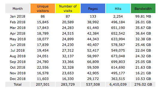 Website Statistics