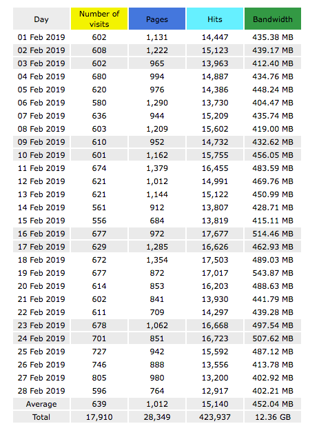 Website Statistics