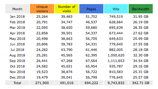 Website Statistics