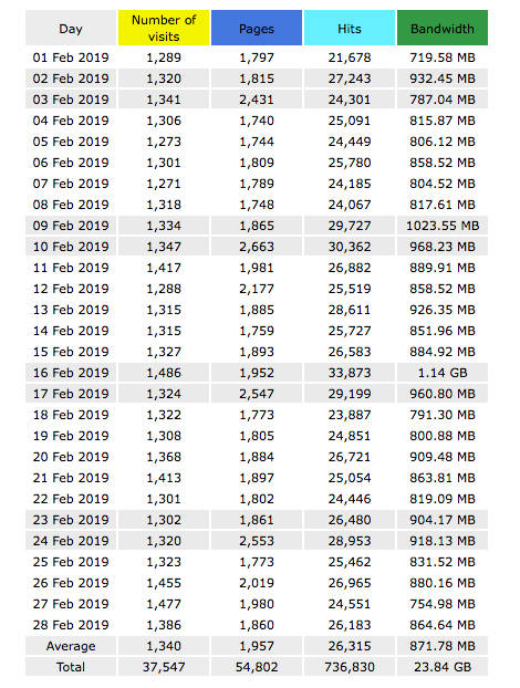 Website Statistics